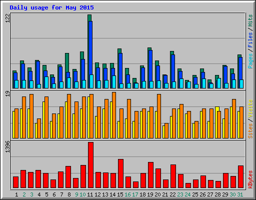 Daily usage for May 2015