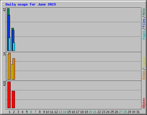 Daily usage for June 2015