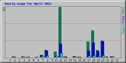 Hourly usage for April 2012