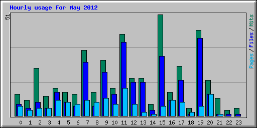 Hourly usage for May 2012