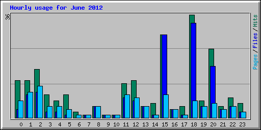 Hourly usage for June 2012