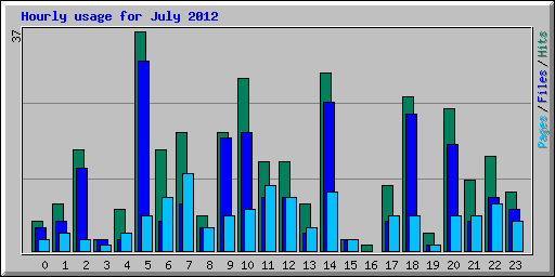 Hourly usage for July 2012