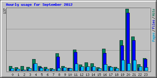 Hourly usage for September 2012