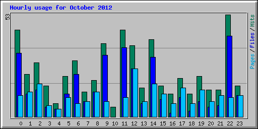 Hourly usage for October 2012