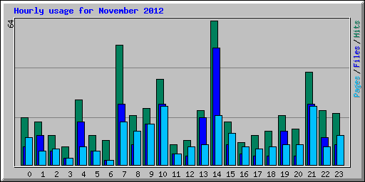 Hourly usage for November 2012