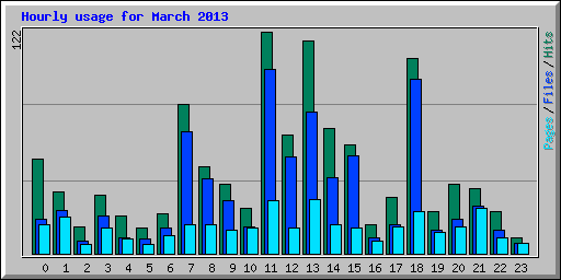 Hourly usage for March 2013