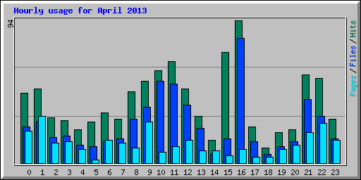 Hourly usage for April 2013