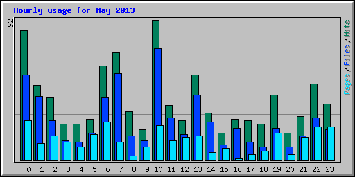 Hourly usage for May 2013