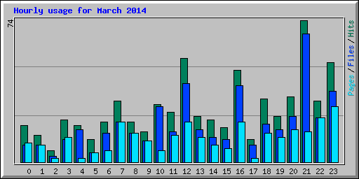 Hourly usage for March 2014