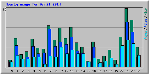 Hourly usage for April 2014