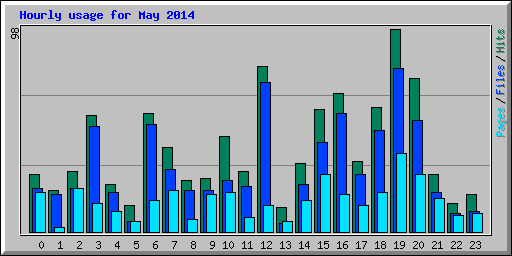 Hourly usage for May 2014