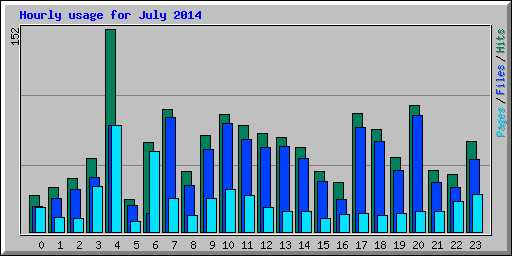 Hourly usage for July 2014