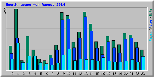 Hourly usage for August 2014