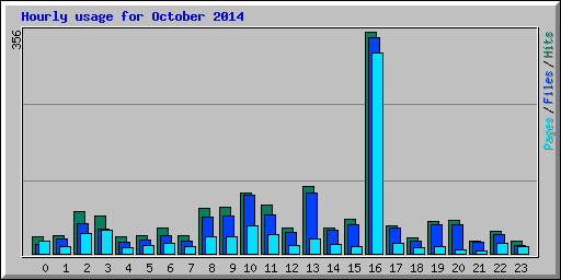 Hourly usage for October 2014