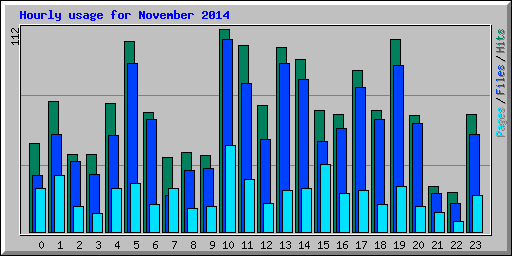 Hourly usage for November 2014