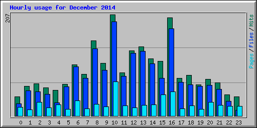 Hourly usage for December 2014