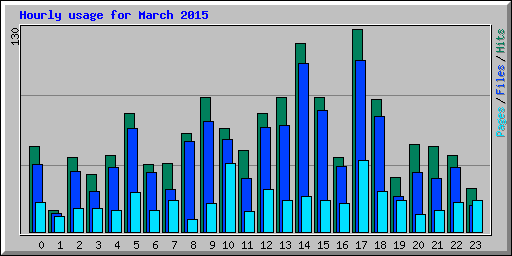 Hourly usage for March 2015