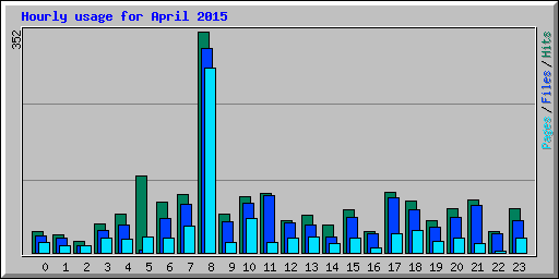 Hourly usage for April 2015