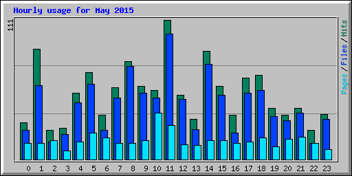 Hourly usage for May 2015