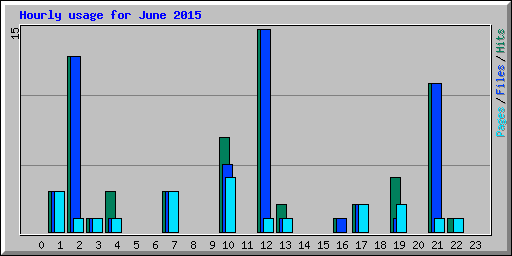 Hourly usage for June 2015