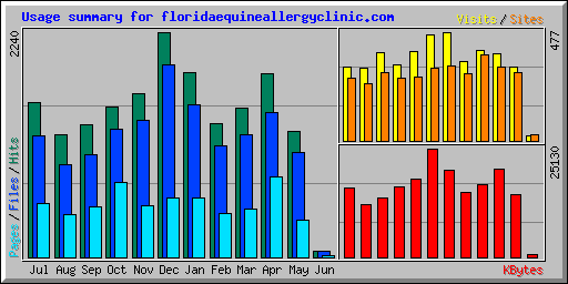 Usage summary for floridaequineallergyclinic.com