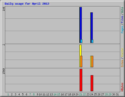 Daily usage for April 2012