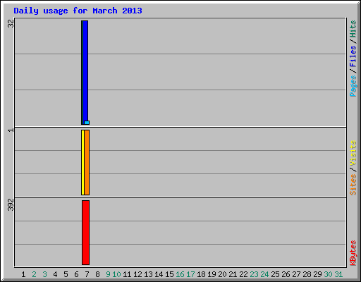 Daily usage for March 2013