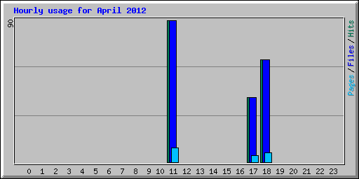 Hourly usage for April 2012