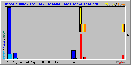 Usage summary for ftp.floridaequineallergyclinic.com